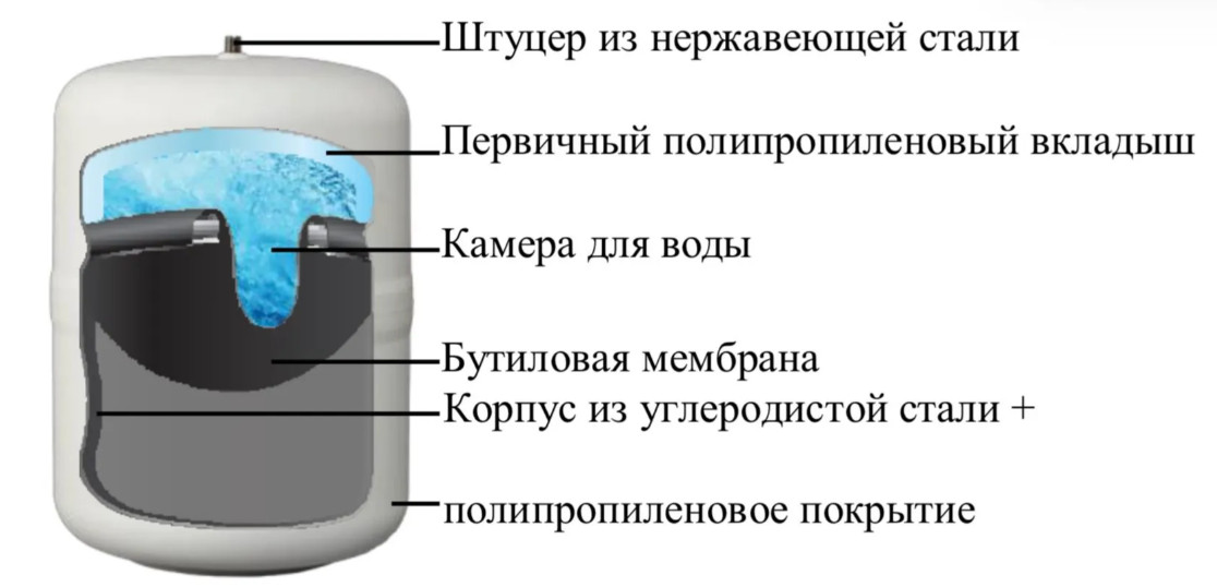 TankPAC Накопительный бак TP-19P (19/13л) пласт+металл
