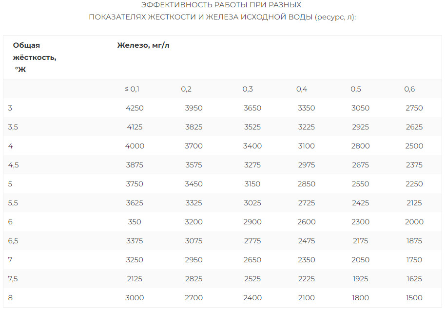 Соотношение исходных показателей воды и после её фильтрации