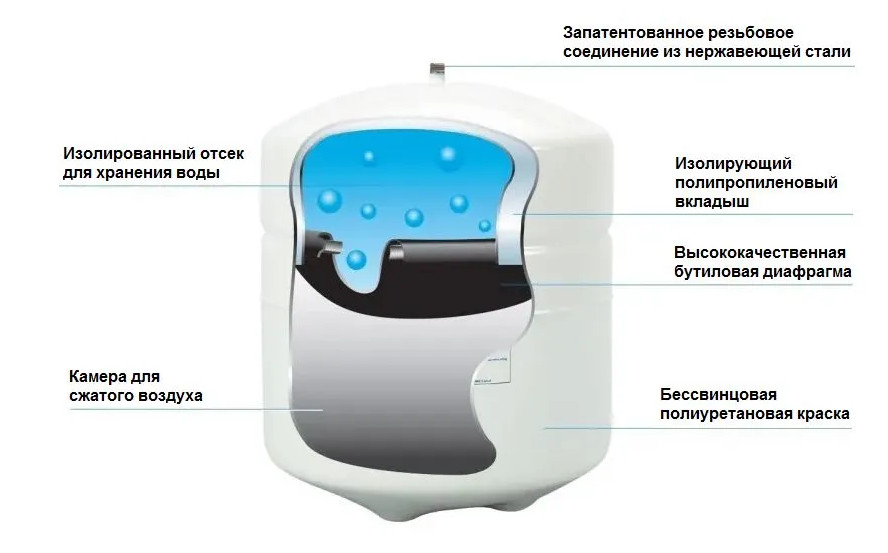 TankPAC Накопительный бак RO-132 18/12л