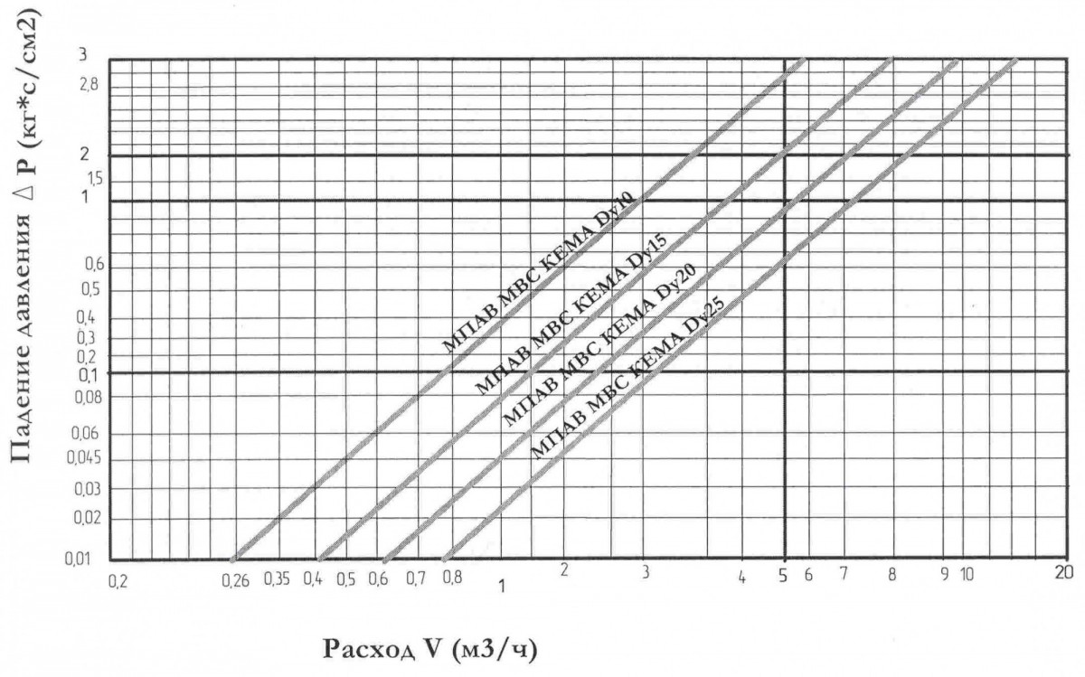 Таблица расхода воды