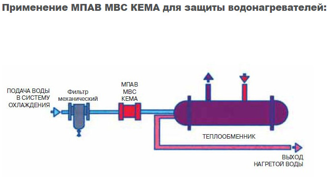 Применение магнитного преобразователя воды