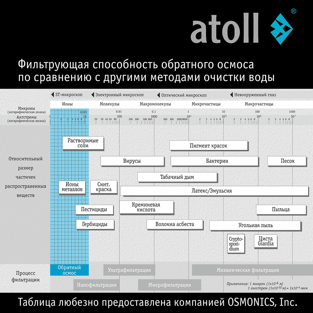 Система обратного осмоса Atoll TRINITY 100M (без крана)