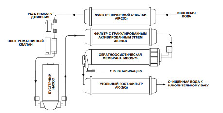Пурифайер напольный AquaPro 929CH/RO