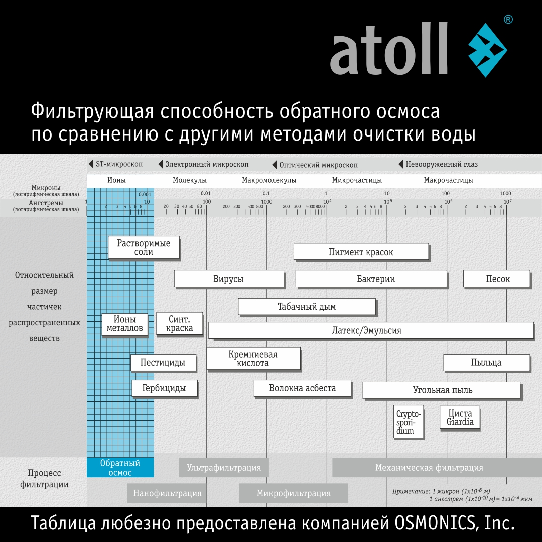 Система обратного осмоса Atoll A-575 STDA