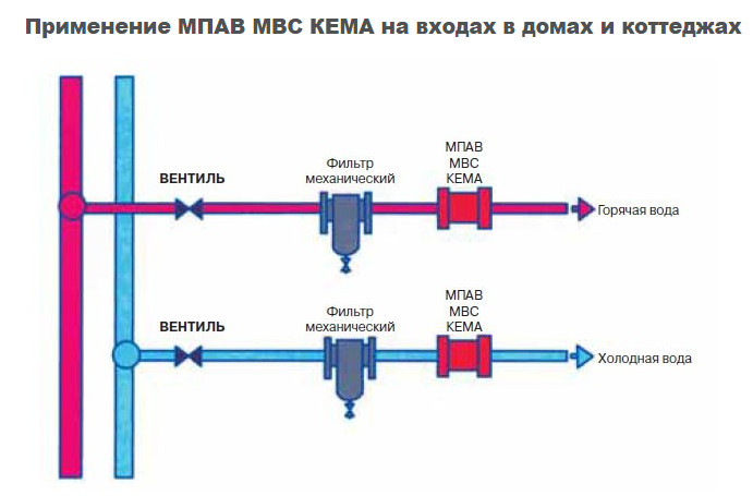 Применение магнитного преобразователя воды МВС КЕМА ФЦ