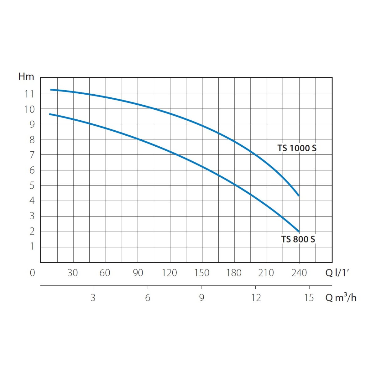 Расходно-напорная кривая по насосу MARINA TS 800/S