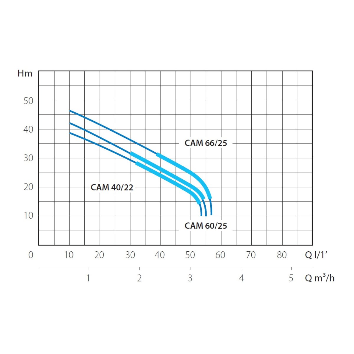 Расходно-напорная кривая по насосной станции MARINA CAM 40/22