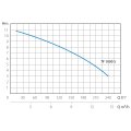 Расходно-напорная кривая по насосу MARINA TF 1000/S