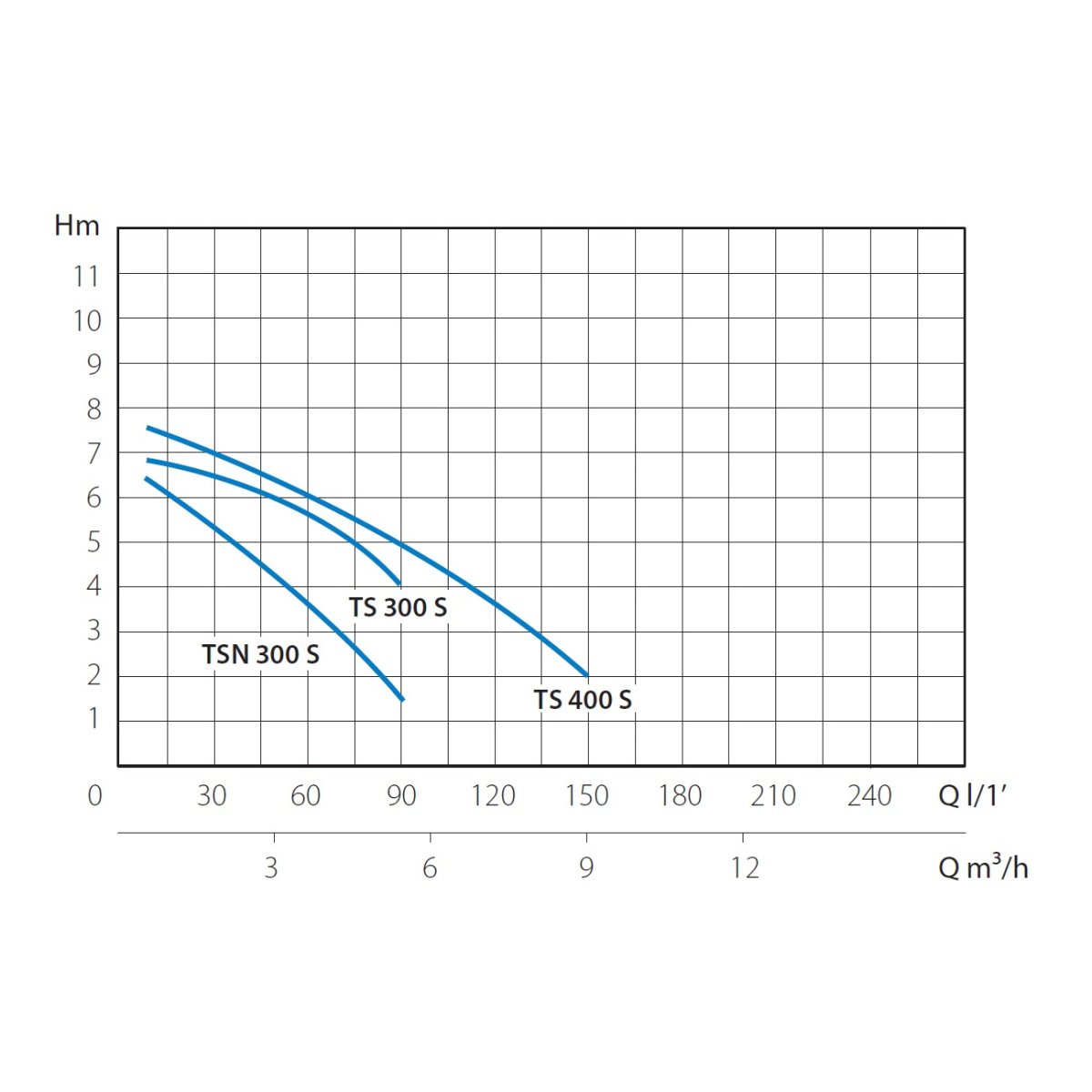 Расходно-напорная кривая по насосу MARINA TS 400/S