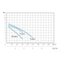 Расходно-напорная кривая по насосу MARINA TS 400/S